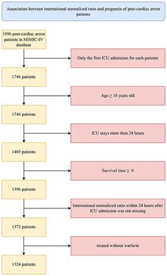 Association between prothrombin time-international normalized ratio and prognosis of post-cardiac arrest patients: A retrospective cohort study